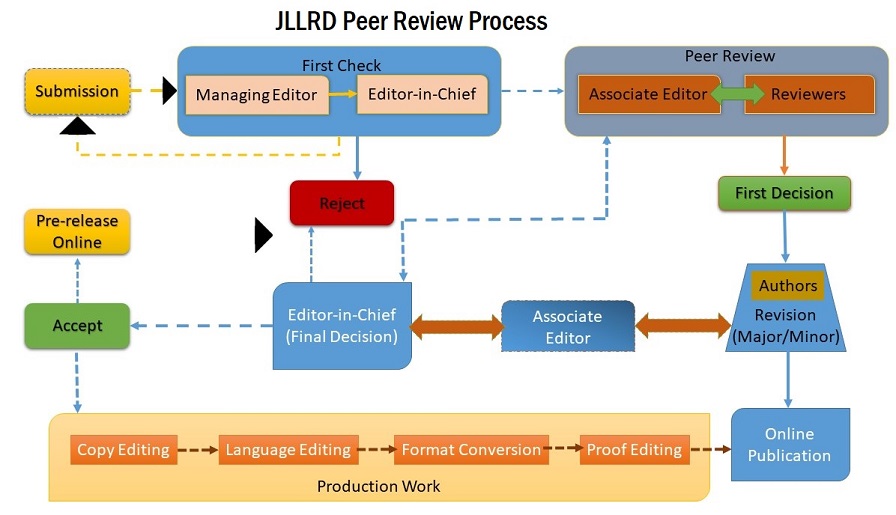 PeerReviewProcess